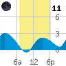 Everglades City tide chart for Thursday, February 11, 2021