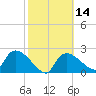 Everglades City tide chart for Sunday, February 14, 2021