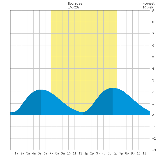 Everglades City tide chart for Tuesday, February 16, 2021