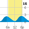 Everglades City tide chart for Tuesday, February 16, 2021