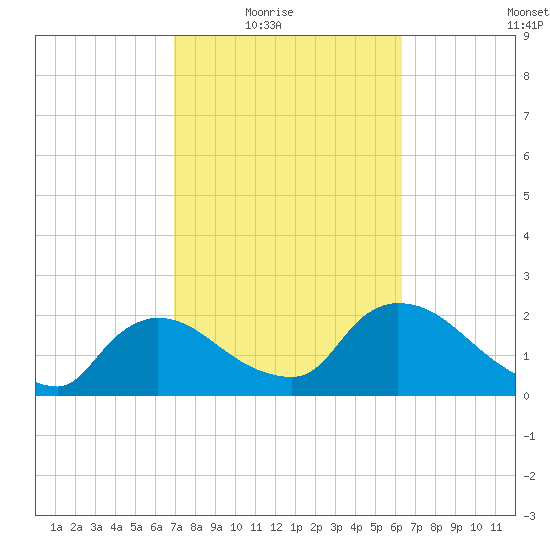 Everglades City tide chart for Wednesday, February 17, 2021