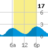 Everglades City tide chart for Wednesday, February 17, 2021