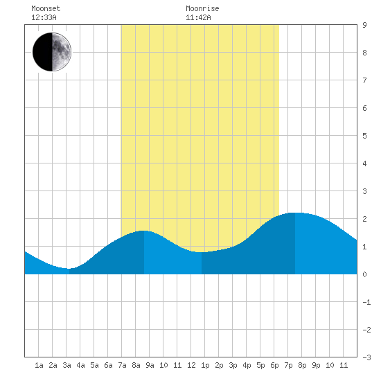 Everglades City tide chart for Friday, February 19, 2021