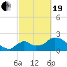 Everglades City tide chart for Friday, February 19, 2021