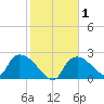Everglades City tide chart for Monday, February 1, 2021