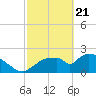 Everglades City tide chart for Sunday, February 21, 2021