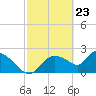 Everglades City tide chart for Tuesday, February 23, 2021