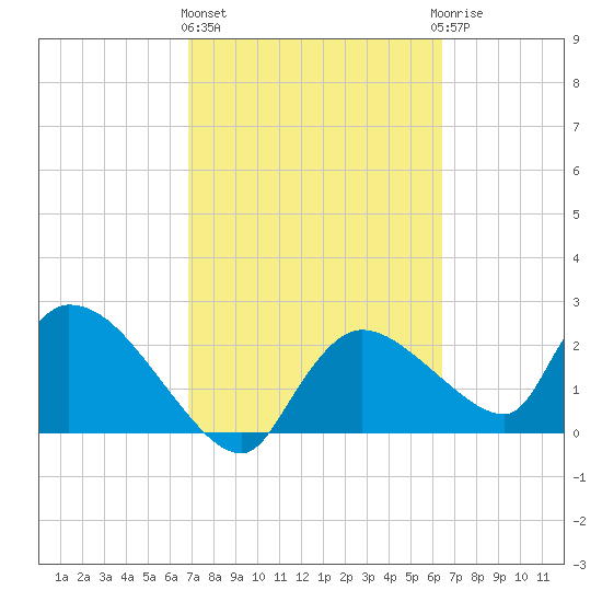 Everglades City tide chart for Friday, February 26, 2021