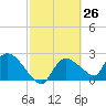 Everglades City tide chart for Friday, February 26, 2021