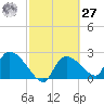Everglades City tide chart for Saturday, February 27, 2021