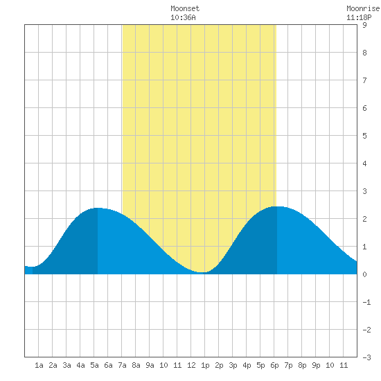 Everglades City tide chart for Tuesday, February 2, 2021