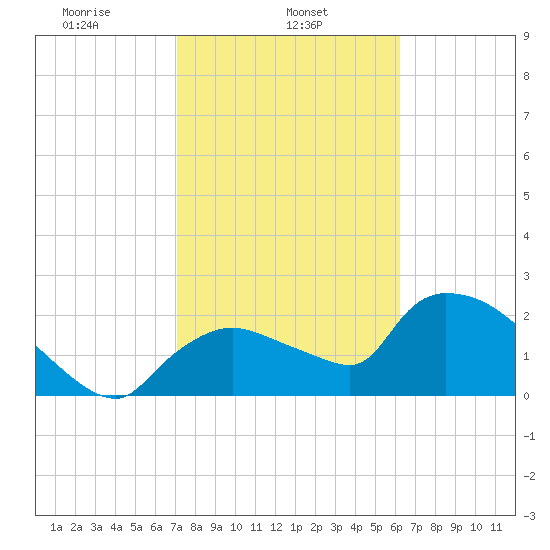 Everglades City tide chart for Friday, February 5, 2021