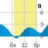 Everglades City tide chart for Tuesday, February 9, 2021