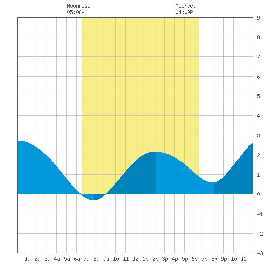Everglades City tide chart for Wednesday, March 10, 2021