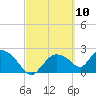 Everglades City tide chart for Wednesday, March 10, 2021