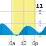Everglades City tide chart for Thursday, March 11, 2021
