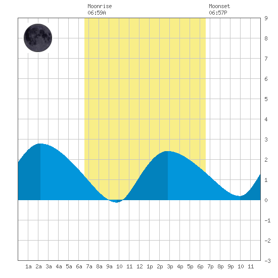 Everglades City tide chart for Saturday, March 13, 2021