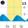Everglades City tide chart for Saturday, March 13, 2021