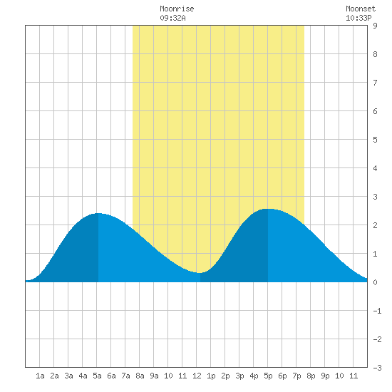 Everglades City tide chart for Tuesday, March 16, 2021