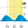 Everglades City tide chart for Tuesday, March 16, 2021