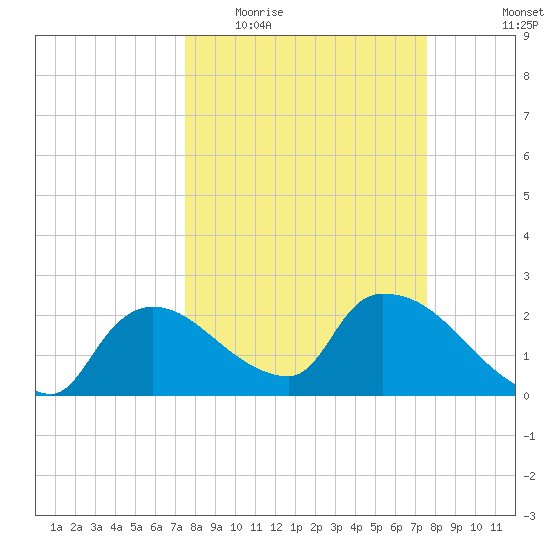 Everglades City tide chart for Wednesday, March 17, 2021