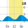 Everglades City tide chart for Thursday, March 18, 2021