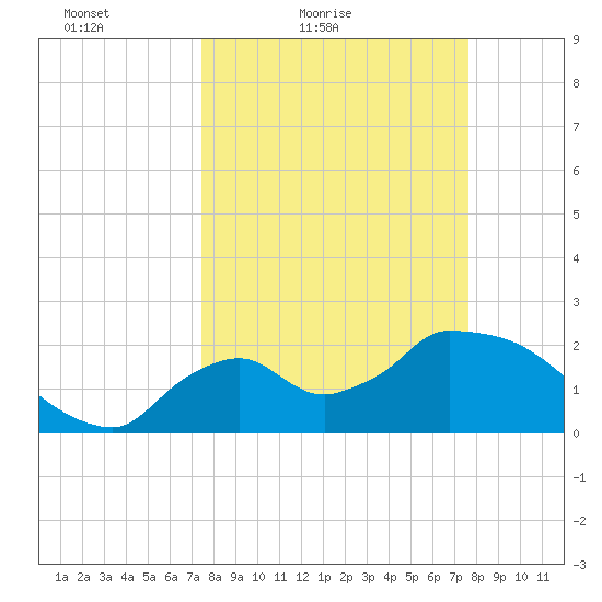 Everglades City tide chart for Saturday, March 20, 2021