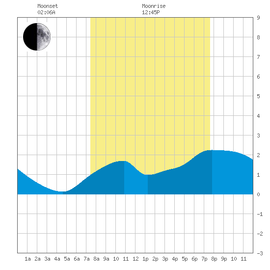 Everglades City tide chart for Sunday, March 21, 2021