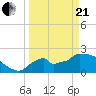 Everglades City tide chart for Sunday, March 21, 2021
