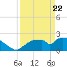 Everglades City tide chart for Monday, March 22, 2021