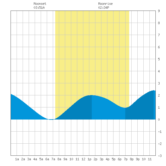 Everglades City tide chart for Tuesday, March 23, 2021