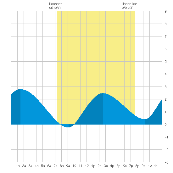 Everglades City tide chart for Friday, March 26, 2021
