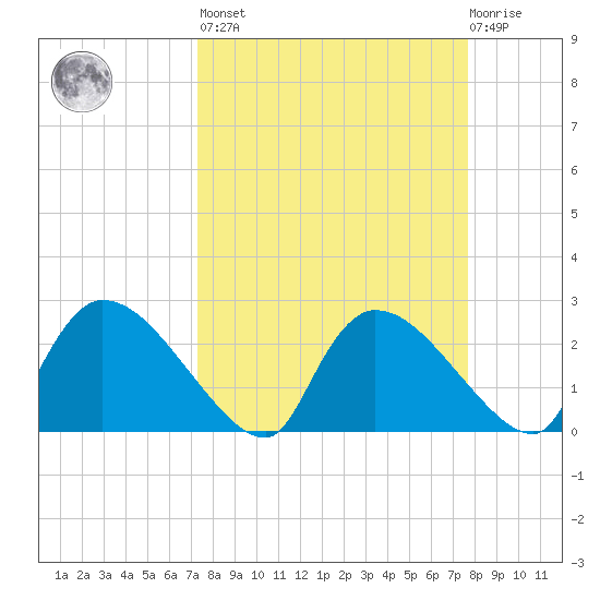 Everglades City tide chart for Sunday, March 28, 2021