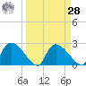 Everglades City tide chart for Sunday, March 28, 2021