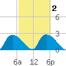 Everglades City tide chart for Tuesday, March 2, 2021