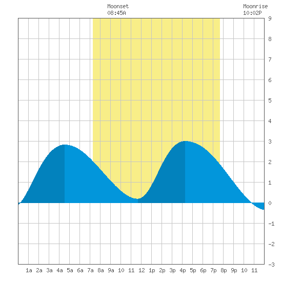 Everglades City tide chart for Tuesday, March 30, 2021