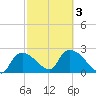 Everglades City tide chart for Wednesday, March 3, 2021