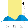 Everglades City tide chart for Thursday, March 4, 2021