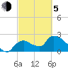 Everglades City tide chart for Friday, March 5, 2021