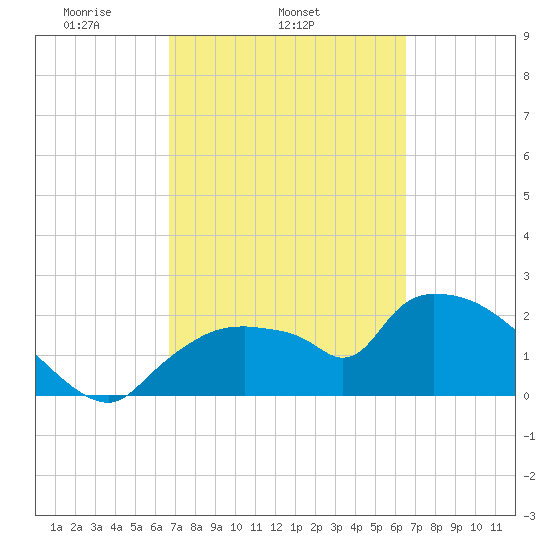 Everglades City tide chart for Saturday, March 6, 2021