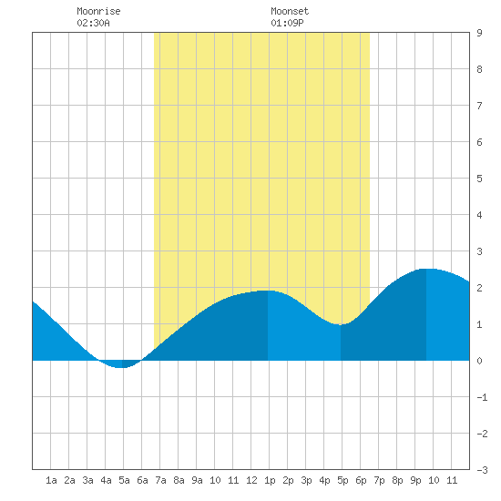 Everglades City tide chart for Sunday, March 7, 2021