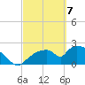 Everglades City tide chart for Sunday, March 7, 2021