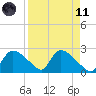 Everglades City tide chart for Sunday, April 11, 2021