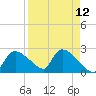 Everglades City tide chart for Monday, April 12, 2021