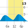 Everglades City tide chart for Tuesday, April 13, 2021