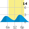 Everglades City tide chart for Wednesday, April 14, 2021