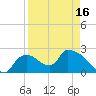 Everglades City tide chart for Friday, April 16, 2021
