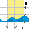 Everglades City tide chart for Monday, April 19, 2021