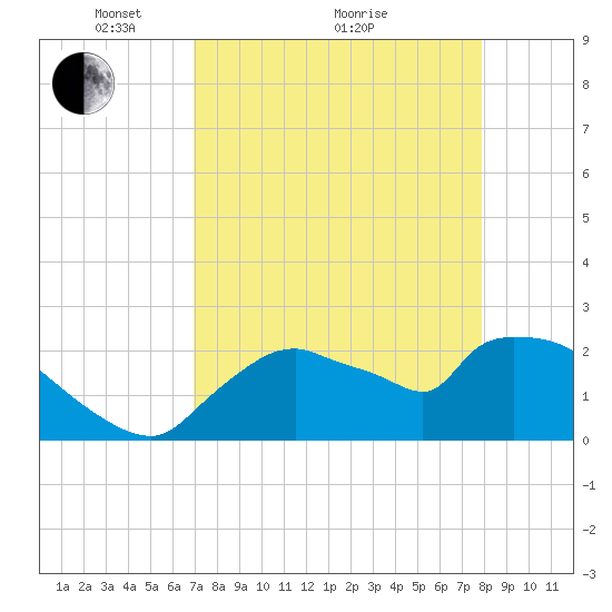Everglades City tide chart for Tuesday, April 20, 2021