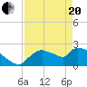 Everglades City tide chart for Tuesday, April 20, 2021